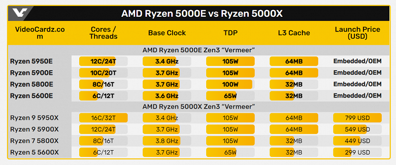 The most powerful embedded AMD processors. Ryzen Embedded 5000 Not Shown Yet, But Already Available