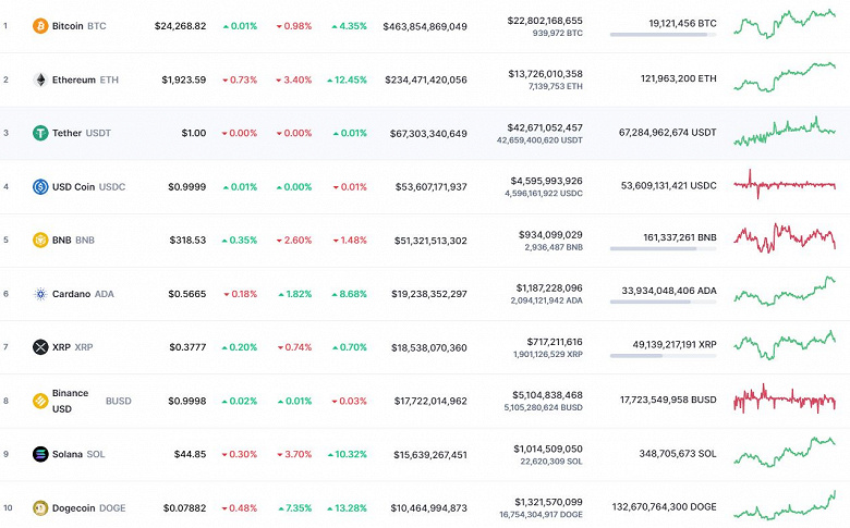 Ethereum подорожала на 12%, Bitcoin – на 4%. Итоги позитивной недели на рынке криптовалют