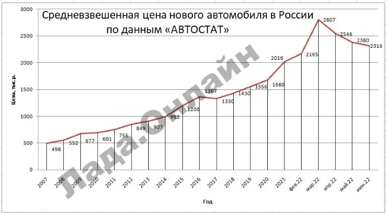 Российские машины подорожали сильнее иномарок