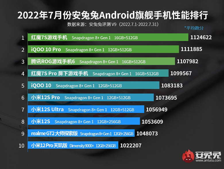The most productive Android smartphones. The top three have completely changed in the AnTuTu ranking
