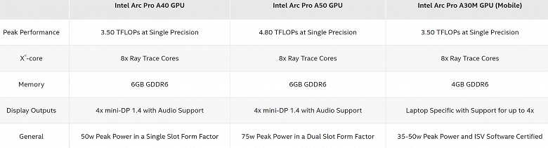 Intel представила видеокарты Arc Pro A40 и Arc Pro A50. Но это не те модели, что ждут обычные пользователи и геймеры