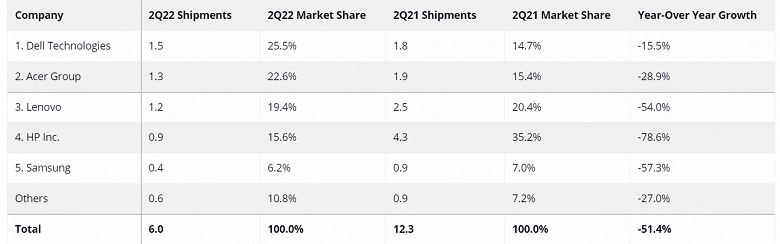Tablets are selling well, but Chromebooks have halved. IDC shared statistics on the market
