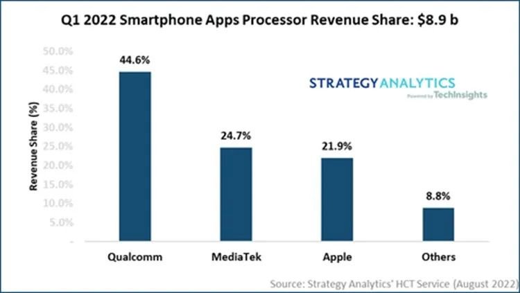 Apple вот-вот обгонит MediaTek. Qualcomm лидируют с большим отрывом, поставки HiSilicon упали почти до нуля