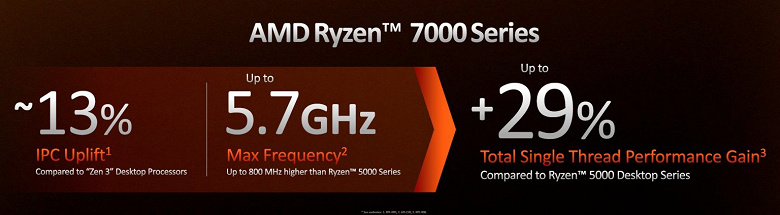 6-ядерный Ryzen 5 7600X за 300 долларов, 16-ядерный Ryzen 9 7950X за 700 долларов. AMD официально представила процессоры Ryzen 7000
