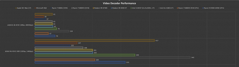 Cheap graphics card Intel Arc A380 showing itself better than the monstrous SoC Apple M1 Max. New Intel has a more efficient video decoding unit