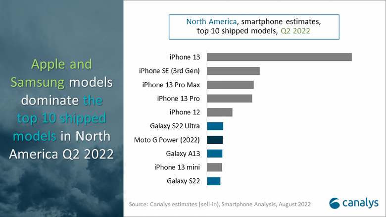 Жителей Северной Америки в основном интересуют iPhone, смартфоны Samsung и немного Motorola. Появилась статистика за второй квартал