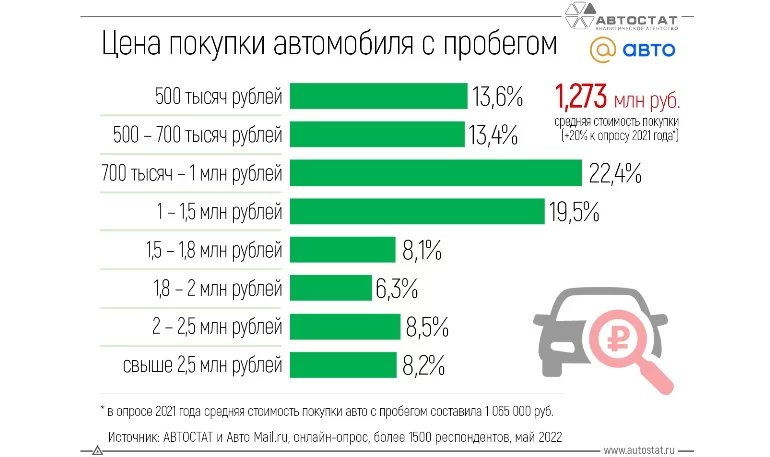 Подержанные автомобили по цене новых. По каким ценам россияне покупают машины с пробегом?