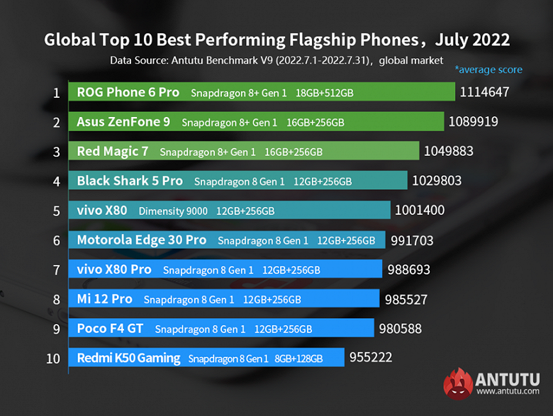 The most powerful Android flagships around the world. Leaders have changed in the AnTuTu ranking