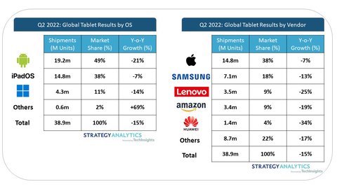For the first time in 10 years, Android takes less than half of the tablet market