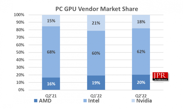 Graphics card sales plummeted, and Nvidia was the hardest hit. JPD statistics show the situation on the market