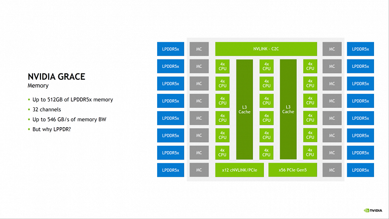 72-ядерный процессор с 68 линиями PCIe 5.0. Nvidia рассказала подробности о CPU Grace