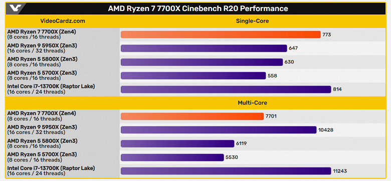 Восьмиядерный Ryzen 7 7700X на 40% быстрее Ryzen 7 5700X и почти догоняет 12-ядерный Ryzen 9 5900X. Появились первые тесты