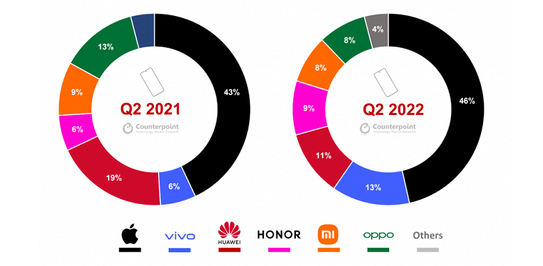 Vivo растёт, Huawei падает, но до Apple всем, как до Луны. Премиальный сегмент смартфонов в Китае претерпел изменений