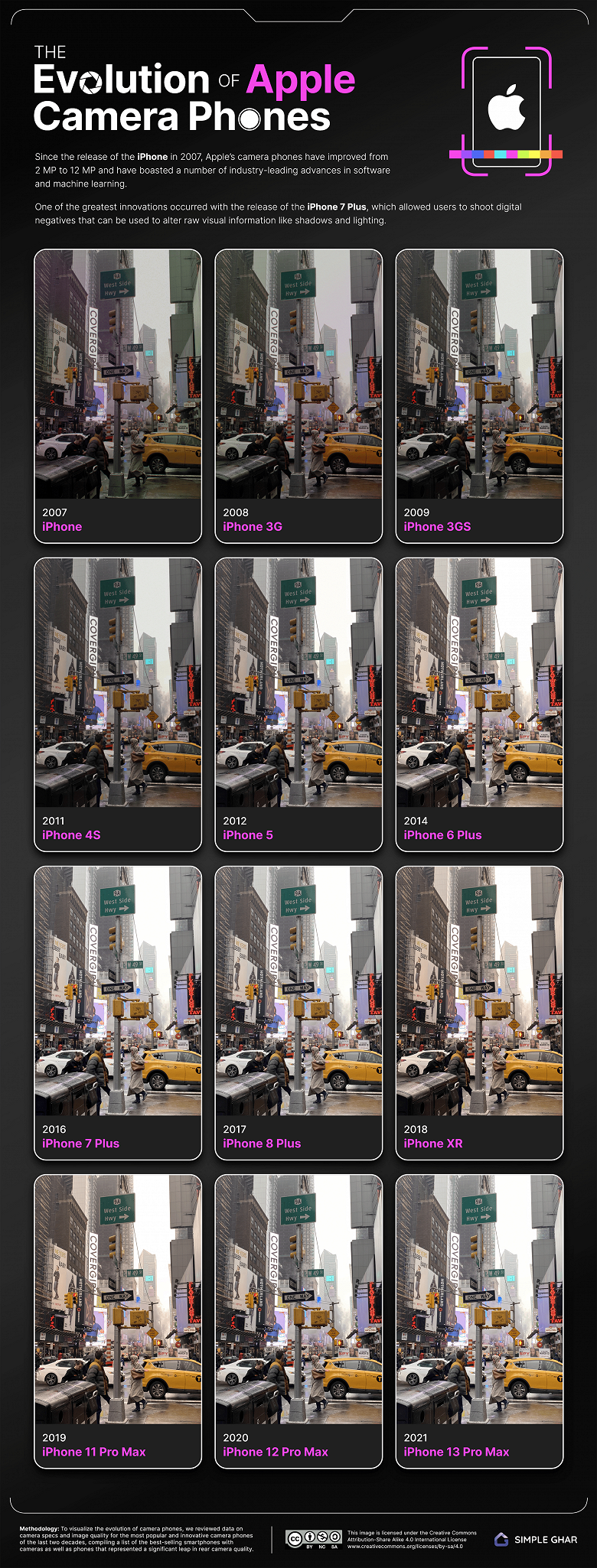 Эволюция камеры iPhone: сравнительные фото от оригинального смартфона до iPhone 13 Pro Max