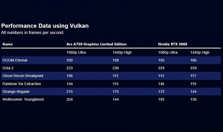 Intel compares Arc A750 to Nvidia GeForce RTX 3060 in games