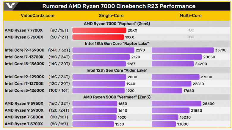 Ryzen 7000 had to wait, but the increase relative to Ryzen 5000 is very large. Ryzen 5 7600X and Ryzen 7 7700X test results are out