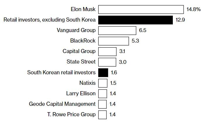 Фанатики из Южной Кореи вложили в Tesla 15 миллиардов долларов. «Тесламисты» безоговорочно верят в Илона Маска и его компанию