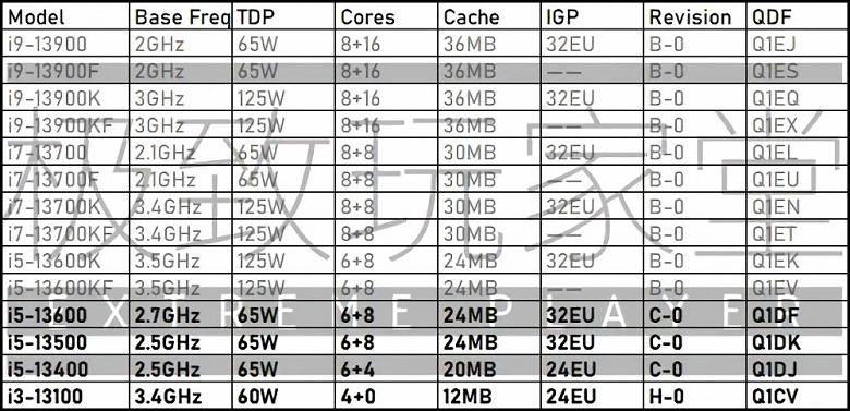Почти все новые процессоры Intel Core будут иметь от 14 ядер и более. Появились спецификации большинства CPU линейки Raptor Lake