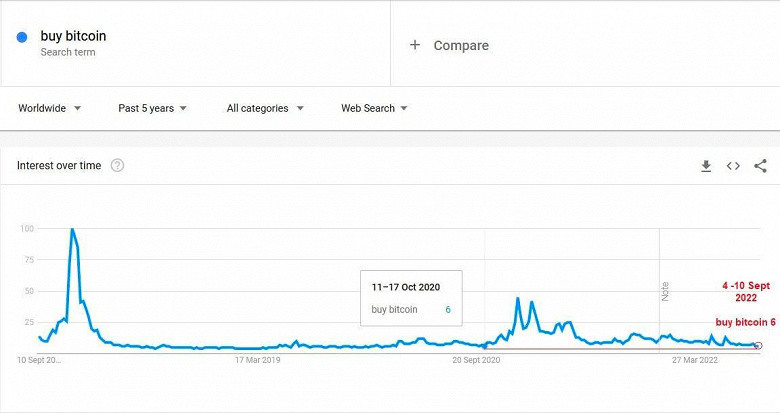 Поисковый запрос в Google «buy bitcoin» достиг двухлетнего минимума