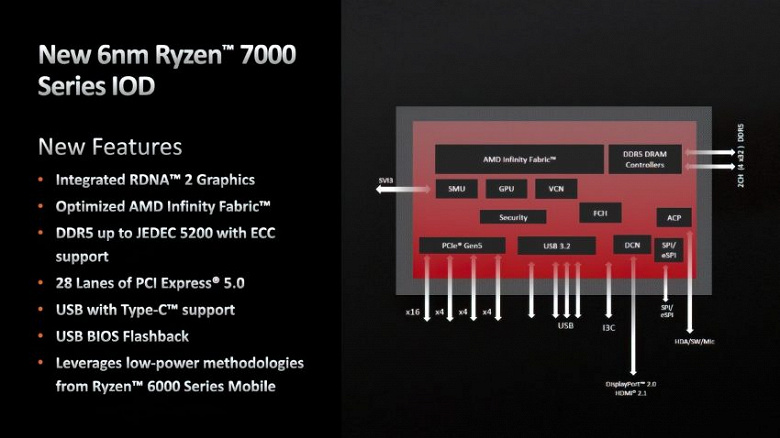 The integrated GPU of the Ryzen 7000 processors has something that the GeForce RTX 40 does not. AMD shared details about the new products