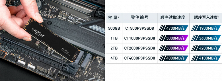 Bis zu 5000 MB/s. Micron P3 Plus PCIe 4.0 SSD wird in China verkauft