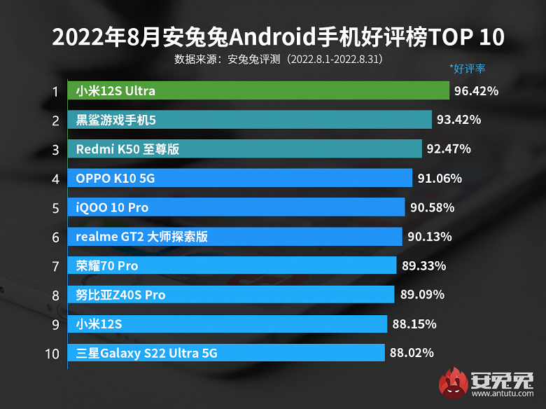 Welche Smartphones sind die zufriedensten Nutzer? Das brandneue Redmi K50 Extreme Edition brach in die Top 3 Antutu ein