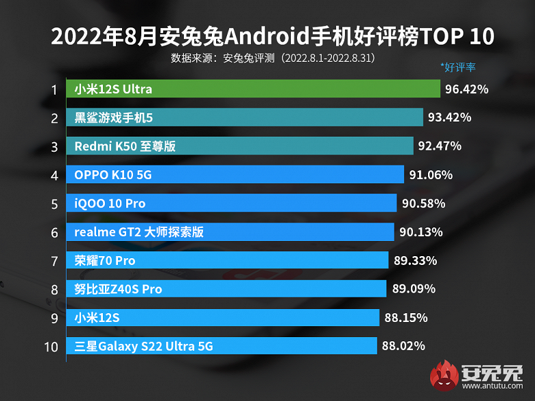 Какими смартфонами больше всего довольны пользователи. Новенький Redmi K50 Extreme Edition ворвался в Топ-3 Antutu