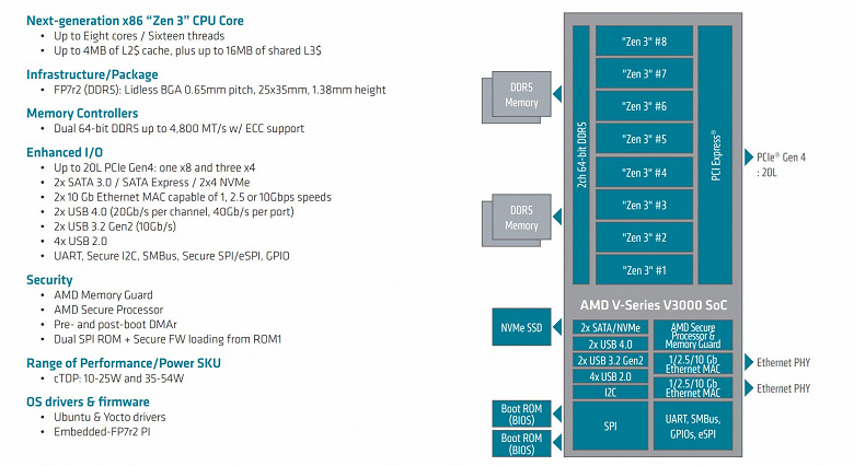 Ещё немного новых процессоров от AMD. Ryzen Embedded V3000 основаны на архитектуре Zen 3
