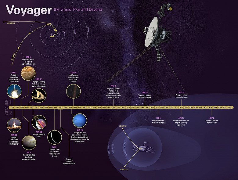 The furthest spacecraft from Earth is 45 years old. The legendary Voyager 1 was launched on September 5, 1977