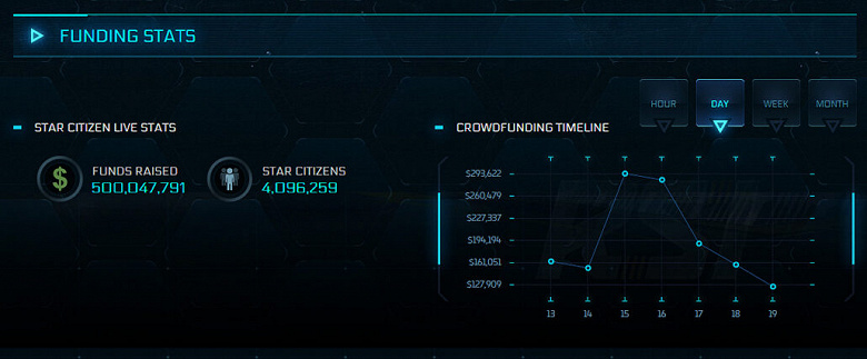 500 million dollars to develop a game that has not yet been released and it is not clear if it will be released at all. Star Citizen set a new record