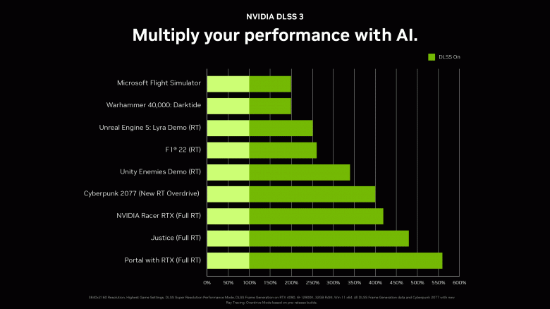 Nvidia говорит, что это очередная революция. Технология DLSS 3 способна дорисовывать целые новые кадры