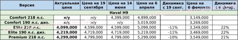 На один миллион рублей дешевле, чем весной. Огромный Haval H9 резко подешевел в России
