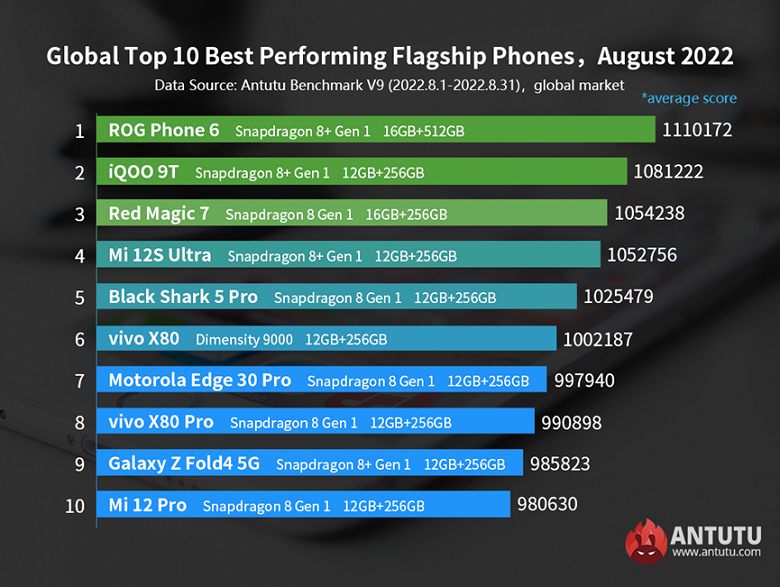 The most powerful Android flagships around the world according to AnTuTu