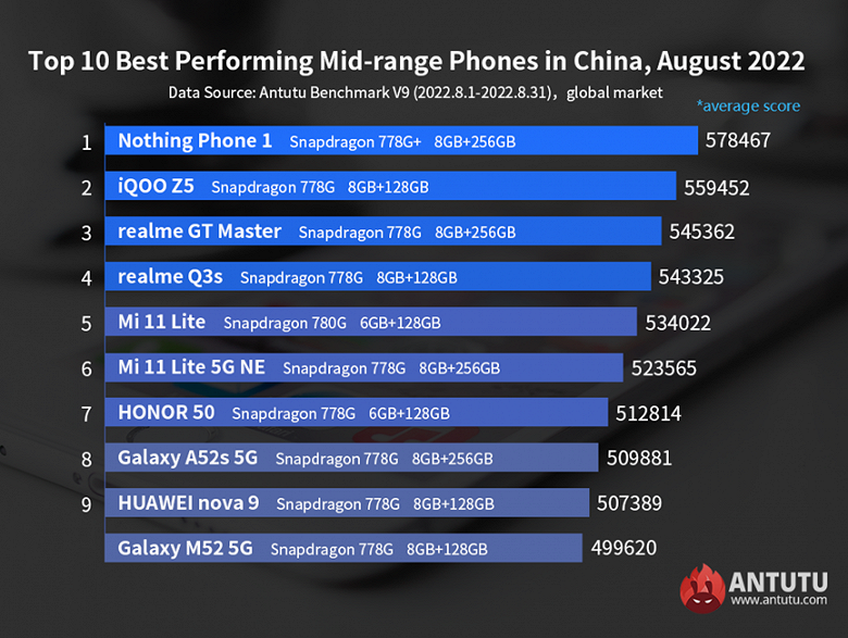 Самые мощные смартфоны субфлагманского и среднего уровней в мире по версии AnTuTu