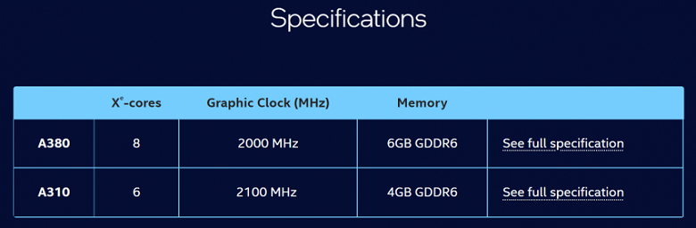 Is the cheapest video card of the current generation now from Intel? Arc A310 appeared on the company's website