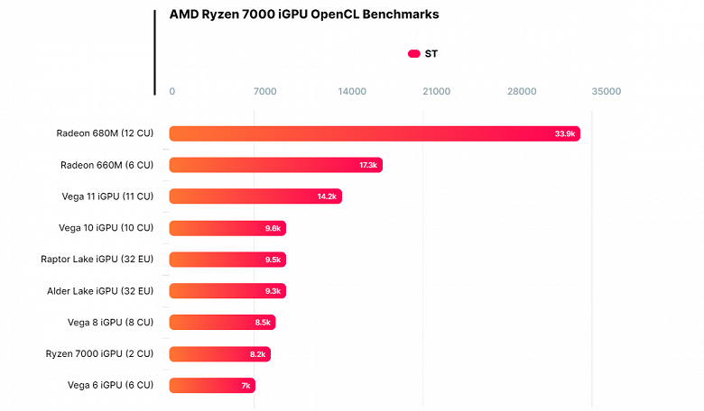 Процессоры Ryzen 7000 получили весьма слабый iGPU. Первые тесты показывают результат уровня Vega 8