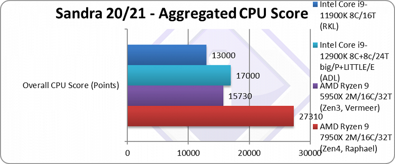 «Мощный процессор: 10/10». Разработчики SiSoft Sandra оценили Ryzen 9 7950X