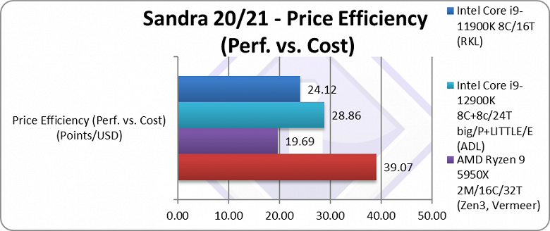 «Мощный процессор: 10/10». Разработчики SiSoft Sandra оценили Ryzen 9 7950X