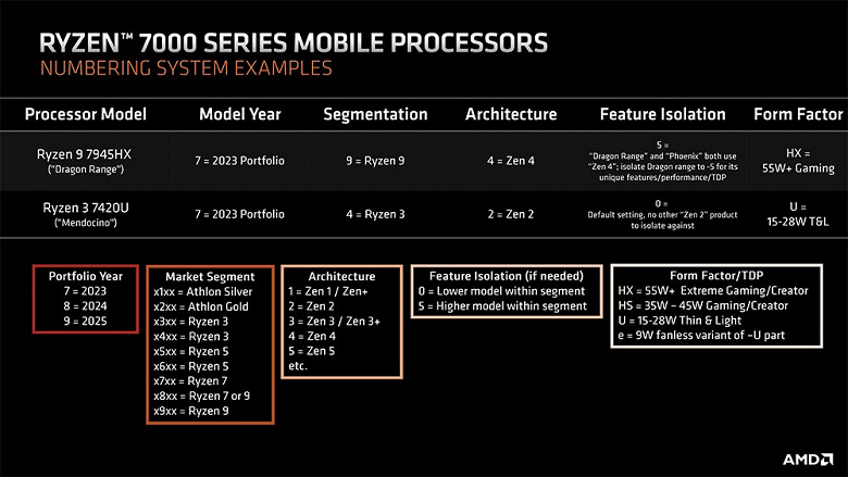 Спасибо, AMD, теперь будет понятнее. Компания изменит принцип именования процессоров Ryzen