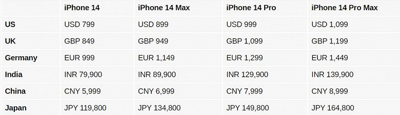 Weltweiter Preisvergleich für iPhone 14, iPhone 14 Plus, iPhone 14 Pro, iPhone 14 Pro Max und die neue Apple Watch