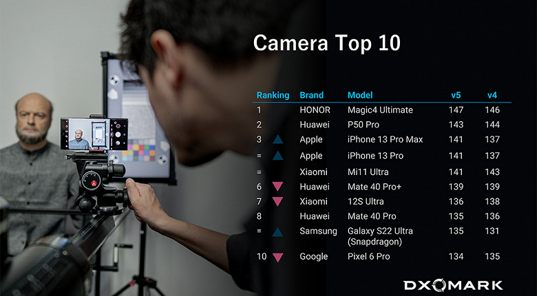 iPhone 13 Pro Max entered the top 3 best camera phones in the world, and Xiaomi 12S Ultra dropped from fifth place to seventh. DxOMark ratings updated