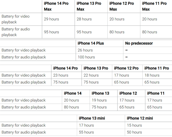 Сравнение iPhone 14, iPhone 14 Pro и iPhone 14 Pro Max с предшественниками по времени работы