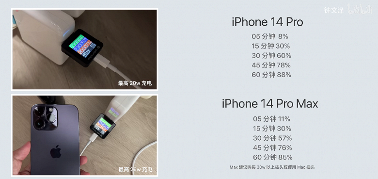 iPhone 14 Pro Max работает ещё дольше, чем iPhone 13 Pro Max. Время и мощность зарядки iPhone 14 Pro и iPhone 14 Pro Max