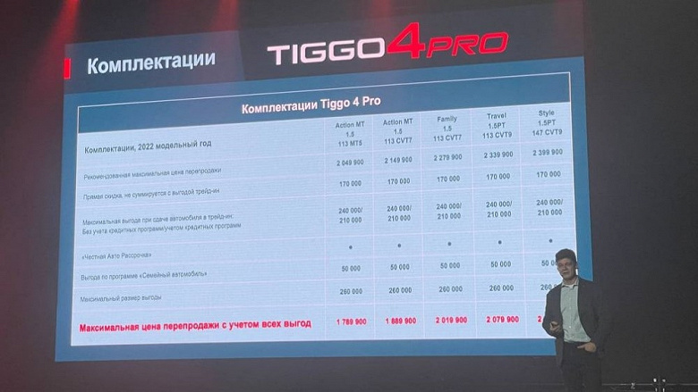 Не убийца Hyundai Creta. В России стартовали продажи Chery Tiggo 4 Pro, за автомобиль просят от 1,79 млн рублей