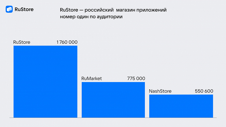 Среди отечественных альтернатив Google Play определился лидер: RuStore стал первым по аудитории