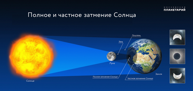 Грядёт второе в 2022 году затмение Солнца — как посмотреть в России