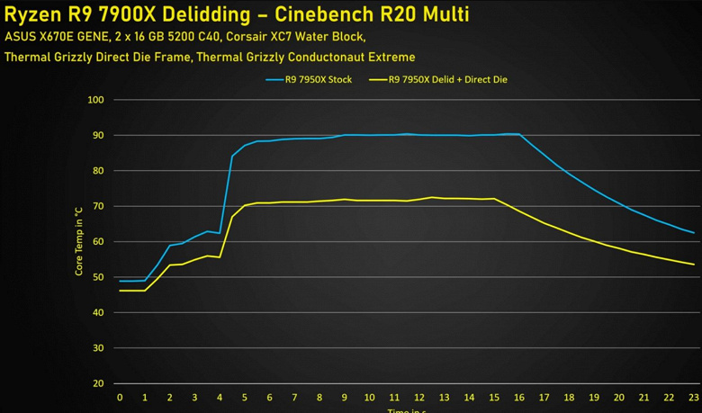 Частота всех ядер увеличилась до 5,5 ГГц, а температура упала на 20 °C. Энтузиаст скальпировал Ryzen 9 7900X и поделился позитивными итогами