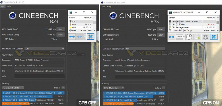 The popular six-core Ryzen 5 7600X is still losing to the Core i5-12600K, performing at the level of the Ryzen 7 5700X. There was a test in Cinebench R23