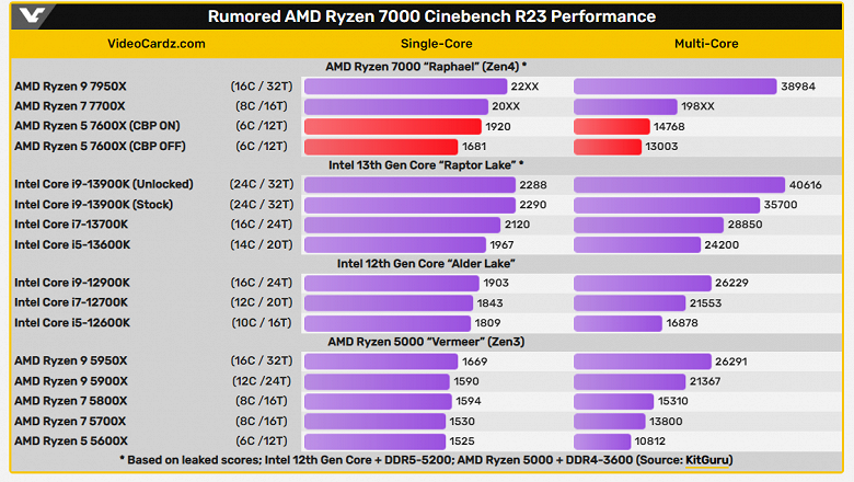 The popular six-core Ryzen 5 7600X is still losing to the Core i5-12600K, performing at the level of the Ryzen 7 5700X. There was a test in Cinebench R23