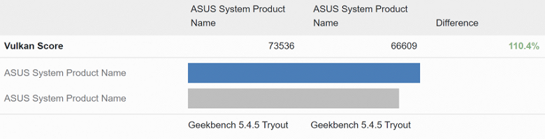 Видеокарты Intel Arc A770 и Arc A750 протестировали в Geekbench. У них небольшая разница в производительности, но даже топовая A770 не быстрее GeForce RTX 3060